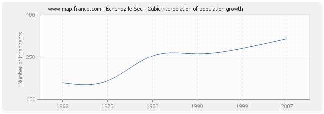 Échenoz-le-Sec : Cubic interpolation of population growth