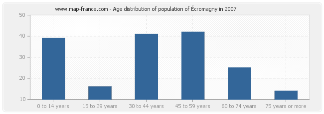 Age distribution of population of Écromagny in 2007