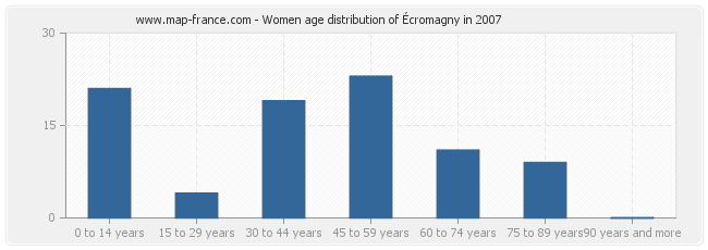 Women age distribution of Écromagny in 2007