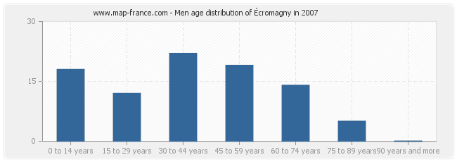 Men age distribution of Écromagny in 2007