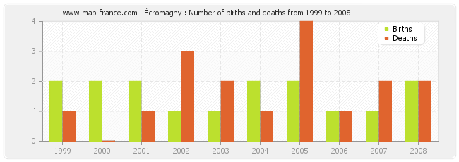 Écromagny : Number of births and deaths from 1999 to 2008