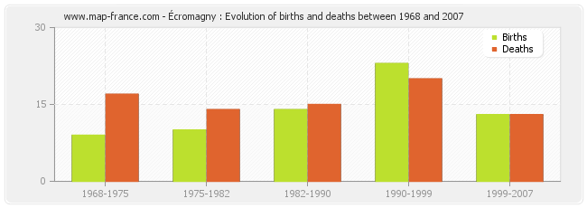 Écromagny : Evolution of births and deaths between 1968 and 2007