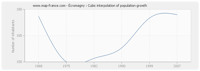 Écromagny : Cubic interpolation of population growth