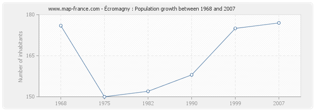 Population Écromagny