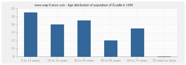 Age distribution of population of Écuelle in 1999