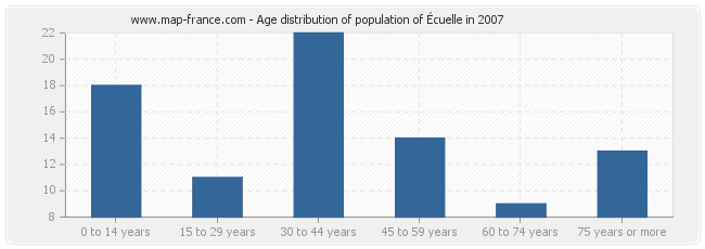 Age distribution of population of Écuelle in 2007
