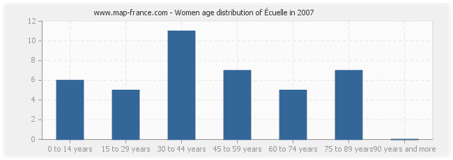 Women age distribution of Écuelle in 2007