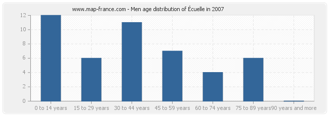 Men age distribution of Écuelle in 2007