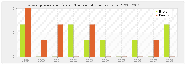 Écuelle : Number of births and deaths from 1999 to 2008