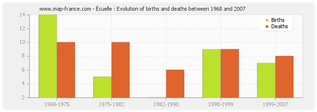 Écuelle : Evolution of births and deaths between 1968 and 2007