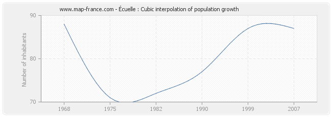 Écuelle : Cubic interpolation of population growth
