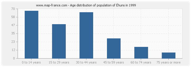 Age distribution of population of Éhuns in 1999