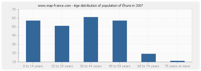 Age distribution of population of Éhuns in 2007