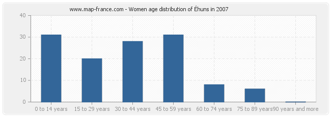 Women age distribution of Éhuns in 2007