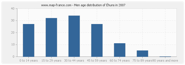 Men age distribution of Éhuns in 2007