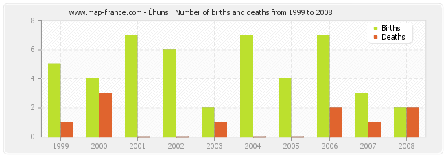 Éhuns : Number of births and deaths from 1999 to 2008