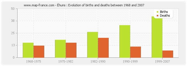 Éhuns : Evolution of births and deaths between 1968 and 2007
