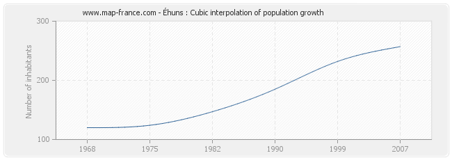 Éhuns : Cubic interpolation of population growth