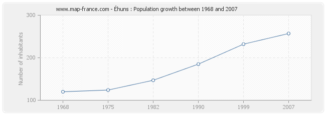 Population Éhuns