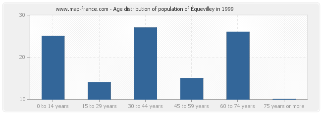 Age distribution of population of Équevilley in 1999