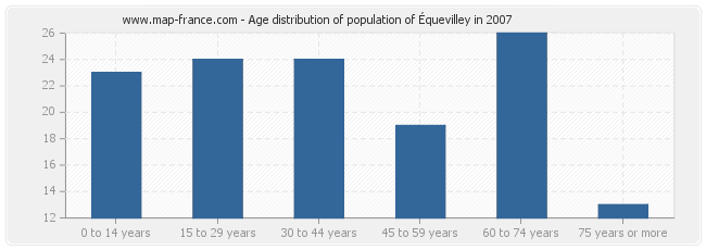 Age distribution of population of Équevilley in 2007
