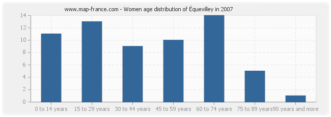 Women age distribution of Équevilley in 2007