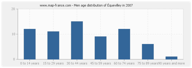 Men age distribution of Équevilley in 2007