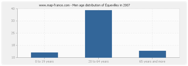 Men age distribution of Équevilley in 2007