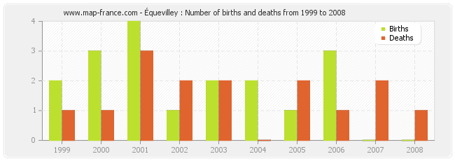 Équevilley : Number of births and deaths from 1999 to 2008