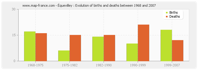 Équevilley : Evolution of births and deaths between 1968 and 2007