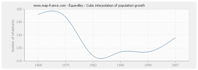 Équevilley : Cubic interpolation of population growth