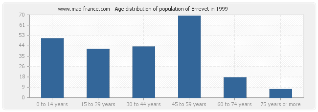 Age distribution of population of Errevet in 1999