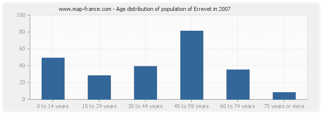 Age distribution of population of Errevet in 2007