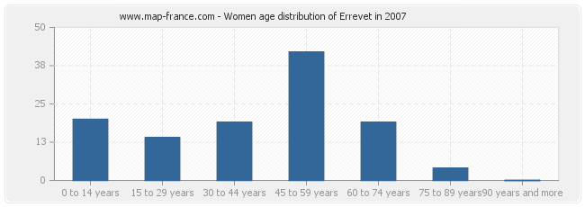 Women age distribution of Errevet in 2007