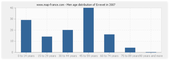 Men age distribution of Errevet in 2007