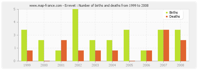 Errevet : Number of births and deaths from 1999 to 2008