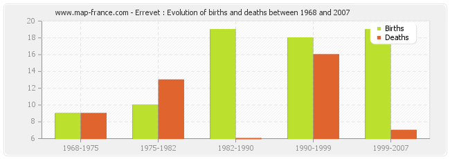 Errevet : Evolution of births and deaths between 1968 and 2007