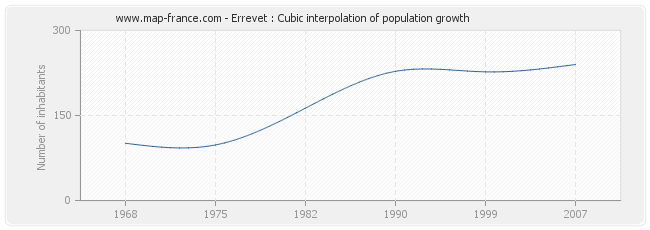 Errevet : Cubic interpolation of population growth