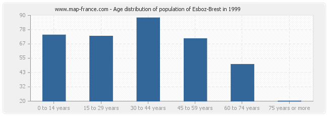 Age distribution of population of Esboz-Brest in 1999
