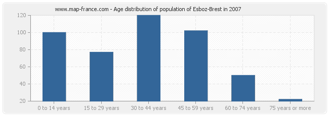 Age distribution of population of Esboz-Brest in 2007