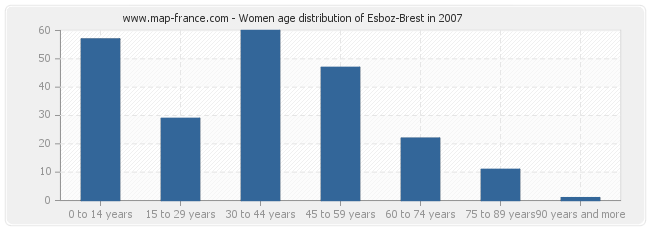 Women age distribution of Esboz-Brest in 2007