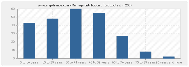 Men age distribution of Esboz-Brest in 2007