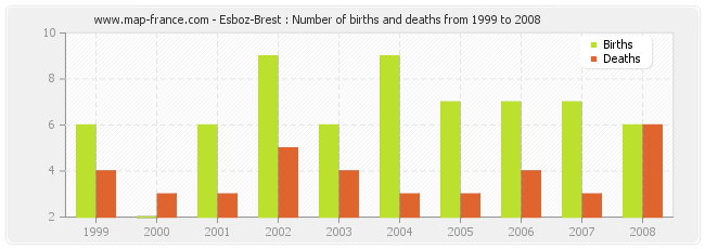 Esboz-Brest : Number of births and deaths from 1999 to 2008
