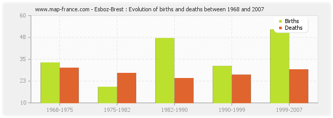 Esboz-Brest : Evolution of births and deaths between 1968 and 2007