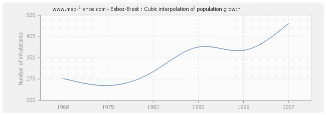 Esboz-Brest : Cubic interpolation of population growth