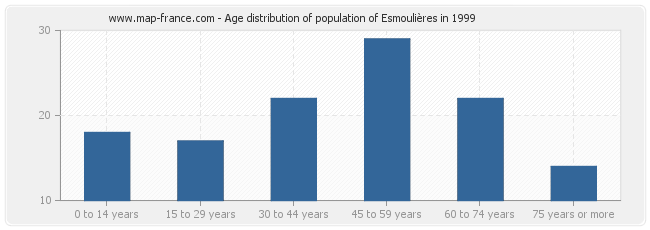 Age distribution of population of Esmoulières in 1999