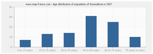 Age distribution of population of Esmoulières in 2007