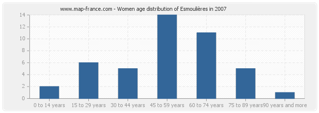 Women age distribution of Esmoulières in 2007