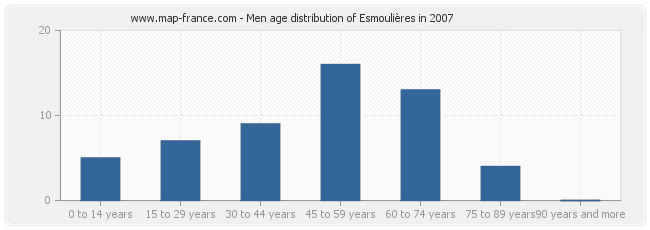 Men age distribution of Esmoulières in 2007