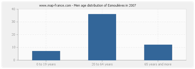 Men age distribution of Esmoulières in 2007